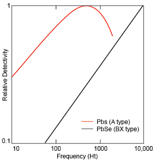 Photoconductive Infrared Detectors and Emitters graph