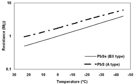 Photoconductive Infrared Detectors and Emitters graph