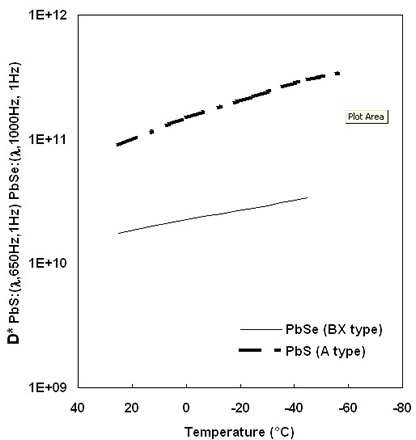 Photoconductive Infrared Detectors and Emitters graph