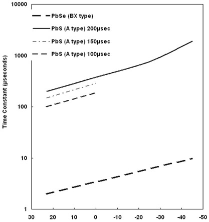 Photoconductive Infrared Detectors and Emitters graph