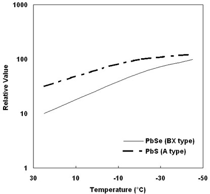 Photoconductive Infrared Detectors and Emitters graph