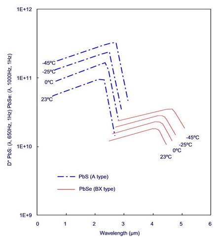 Photoconductive Infrared Detectors and Emitters graph