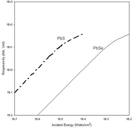 Photoconductive Infrared Detectors and Emitters graph